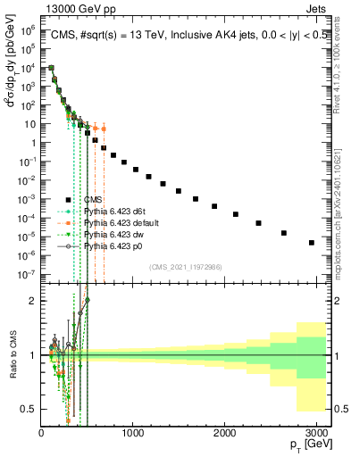 Plot of j.pt in 13000 GeV pp collisions