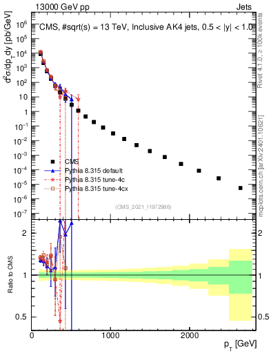 Plot of j.pt in 13000 GeV pp collisions