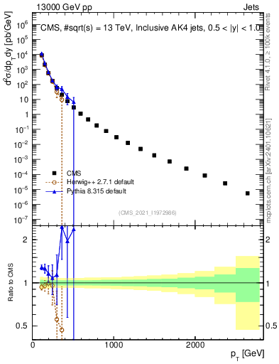 Plot of j.pt in 13000 GeV pp collisions