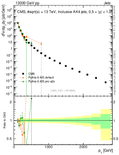 Plot of j.pt in 13000 GeV pp collisions