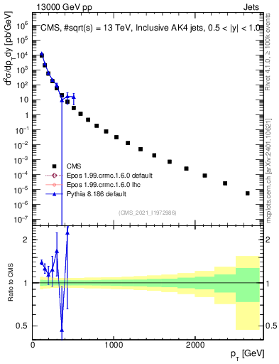 Plot of j.pt in 13000 GeV pp collisions