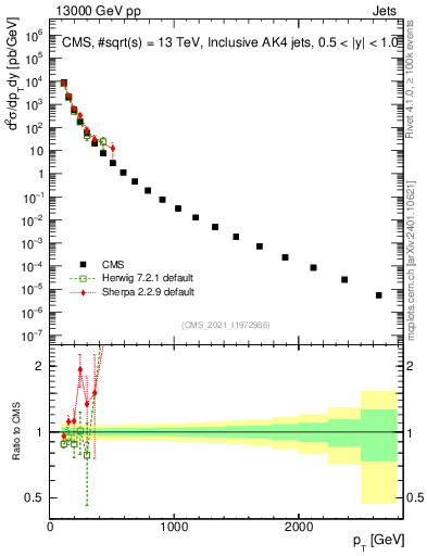 Plot of j.pt in 13000 GeV pp collisions