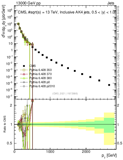 Plot of j.pt in 13000 GeV pp collisions