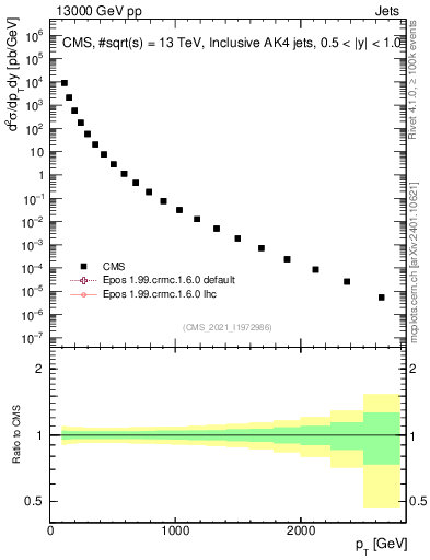 Plot of j.pt in 13000 GeV pp collisions
