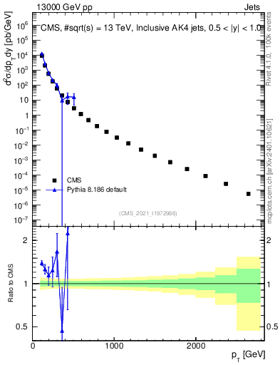 Plot of j.pt in 13000 GeV pp collisions