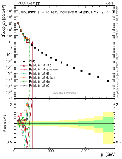Plot of j.pt in 13000 GeV pp collisions