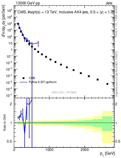 Plot of j.pt in 13000 GeV pp collisions