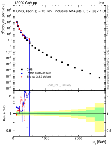 Plot of j.pt in 13000 GeV pp collisions