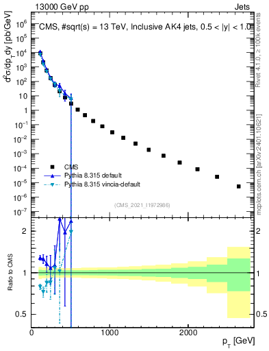 Plot of j.pt in 13000 GeV pp collisions