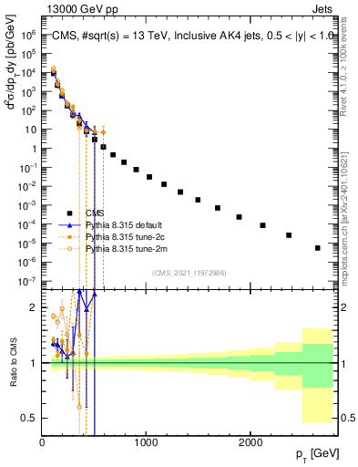 Plot of j.pt in 13000 GeV pp collisions