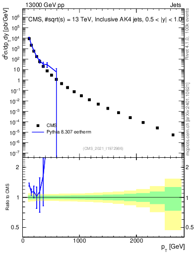 Plot of j.pt in 13000 GeV pp collisions