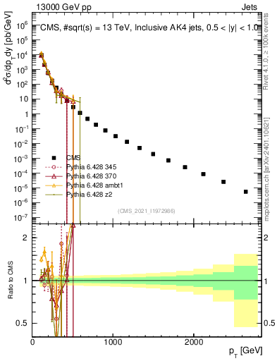 Plot of j.pt in 13000 GeV pp collisions