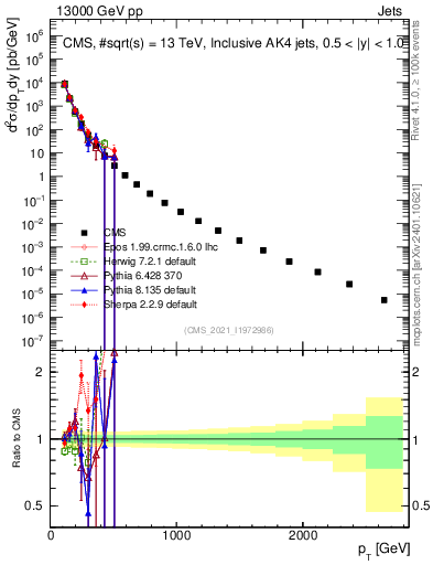 Plot of j.pt in 13000 GeV pp collisions