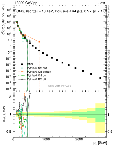 Plot of j.pt in 13000 GeV pp collisions