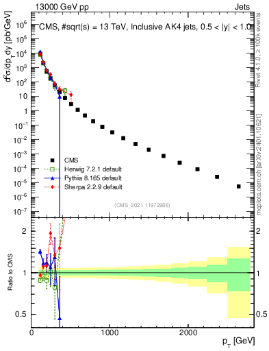 Plot of j.pt in 13000 GeV pp collisions