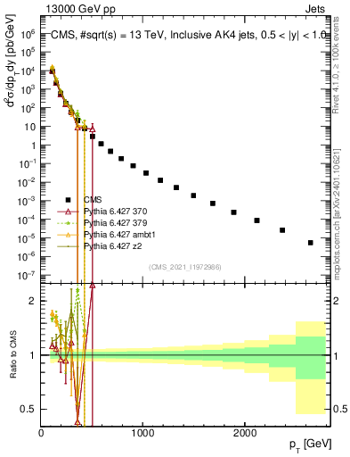 Plot of j.pt in 13000 GeV pp collisions