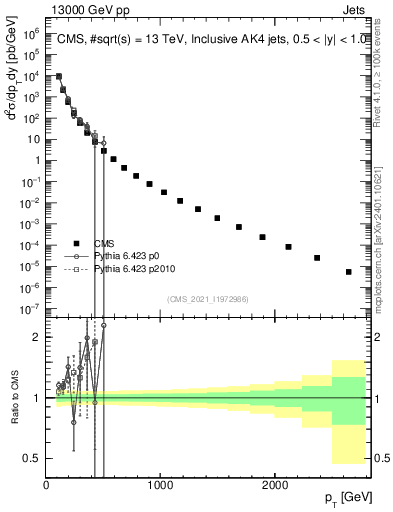 Plot of j.pt in 13000 GeV pp collisions