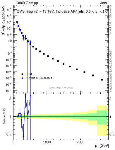 Plot of j.pt in 13000 GeV pp collisions