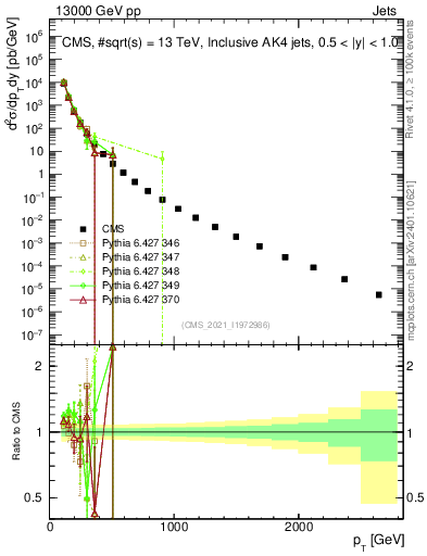 Plot of j.pt in 13000 GeV pp collisions