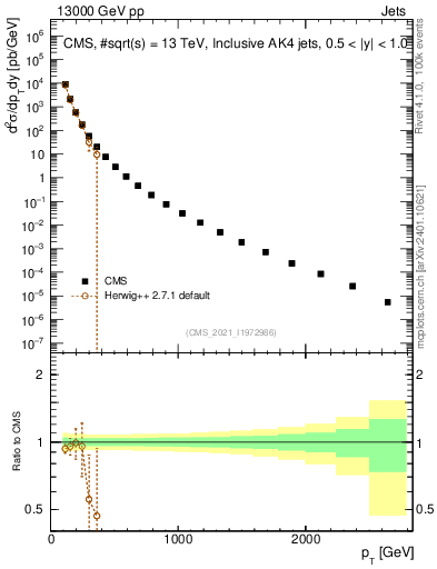 Plot of j.pt in 13000 GeV pp collisions