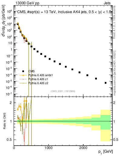 Plot of j.pt in 13000 GeV pp collisions