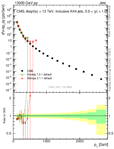 Plot of j.pt in 13000 GeV pp collisions