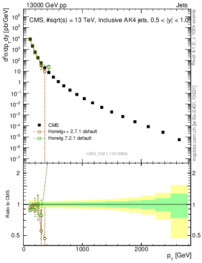 Plot of j.pt in 13000 GeV pp collisions