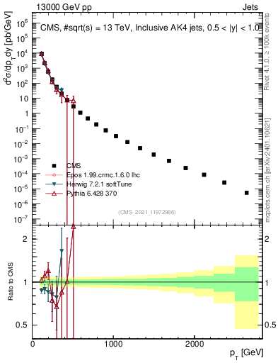 Plot of j.pt in 13000 GeV pp collisions