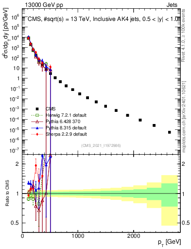 Plot of j.pt in 13000 GeV pp collisions