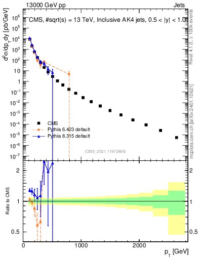 Plot of j.pt in 13000 GeV pp collisions