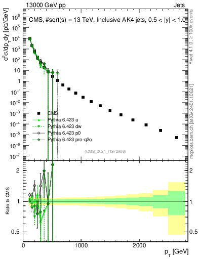 Plot of j.pt in 13000 GeV pp collisions