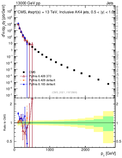 Plot of j.pt in 13000 GeV pp collisions