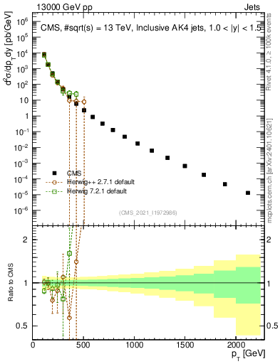 Plot of j.pt in 13000 GeV pp collisions