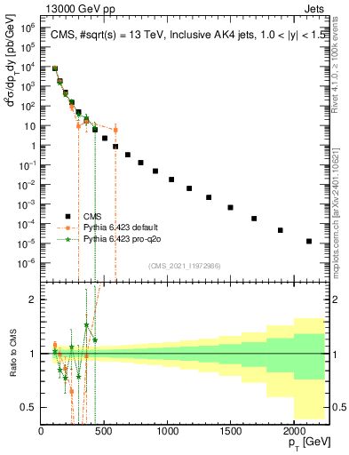 Plot of j.pt in 13000 GeV pp collisions