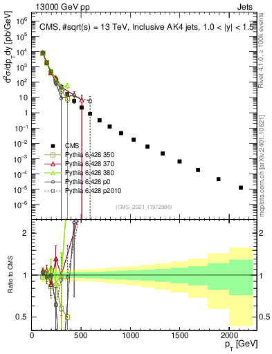 Plot of j.pt in 13000 GeV pp collisions