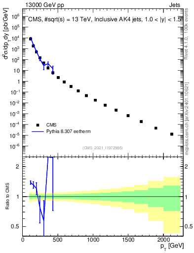 Plot of j.pt in 13000 GeV pp collisions