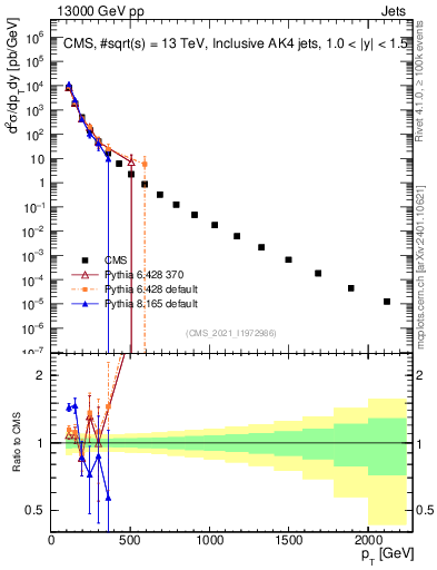 Plot of j.pt in 13000 GeV pp collisions