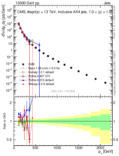 Plot of j.pt in 13000 GeV pp collisions