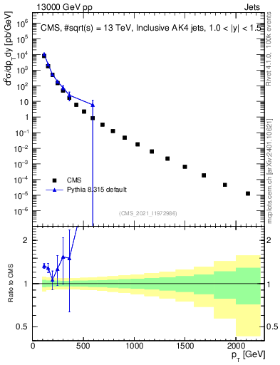 Plot of j.pt in 13000 GeV pp collisions