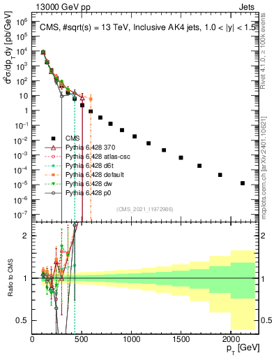 Plot of j.pt in 13000 GeV pp collisions