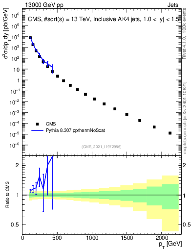 Plot of j.pt in 13000 GeV pp collisions