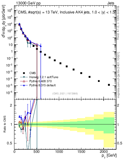 Plot of j.pt in 13000 GeV pp collisions
