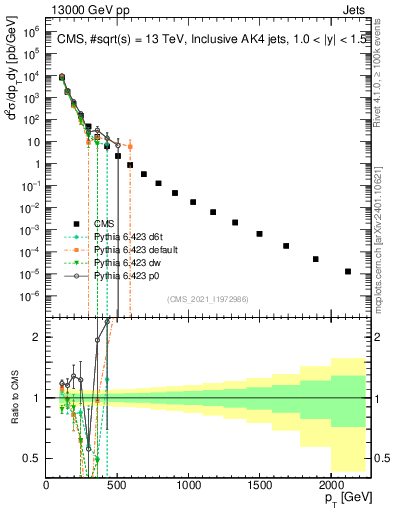 Plot of j.pt in 13000 GeV pp collisions