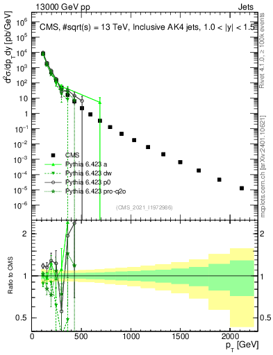 Plot of j.pt in 13000 GeV pp collisions