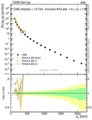 Plot of j.pt in 13000 GeV pp collisions