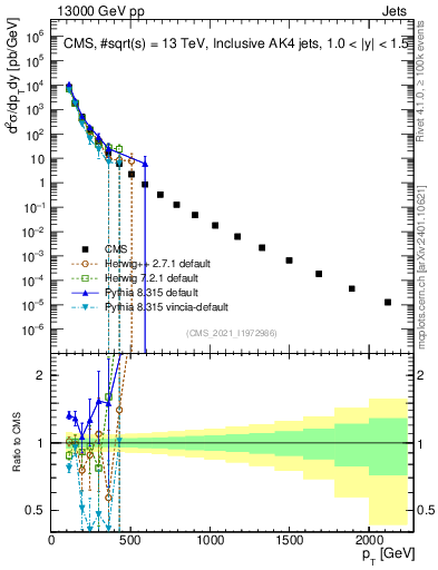 Plot of j.pt in 13000 GeV pp collisions