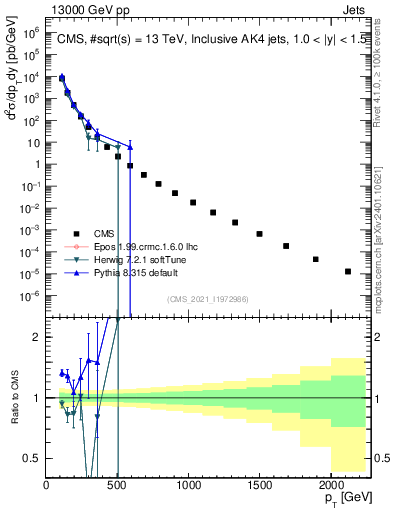 Plot of j.pt in 13000 GeV pp collisions