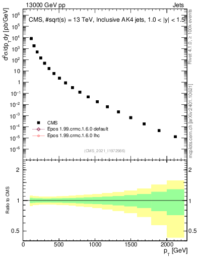 Plot of j.pt in 13000 GeV pp collisions