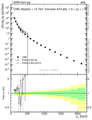 Plot of j.pt in 13000 GeV pp collisions