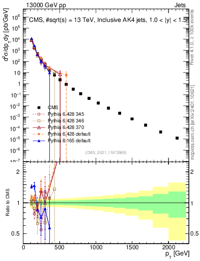 Plot of j.pt in 13000 GeV pp collisions